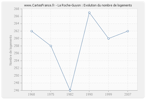 La Roche-Guyon : Evolution du nombre de logements